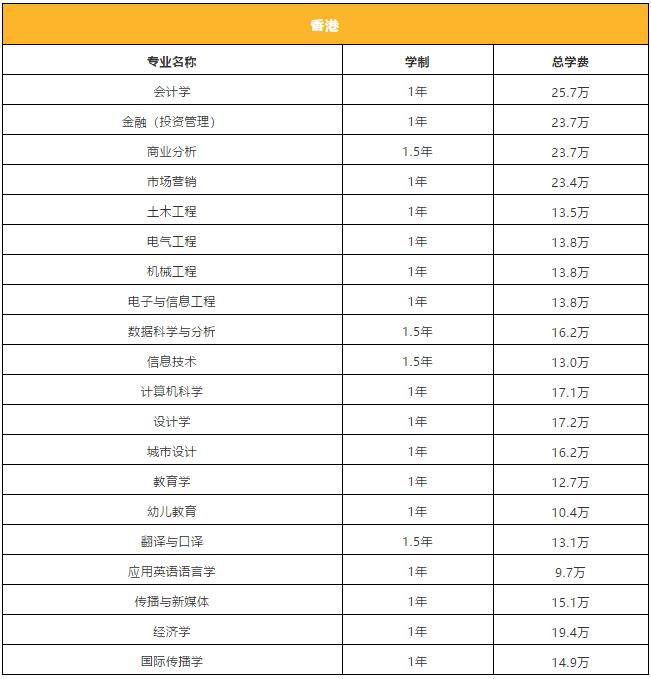 香港硕士留学：学制、排名、专业、学费、申请条件、办理流程