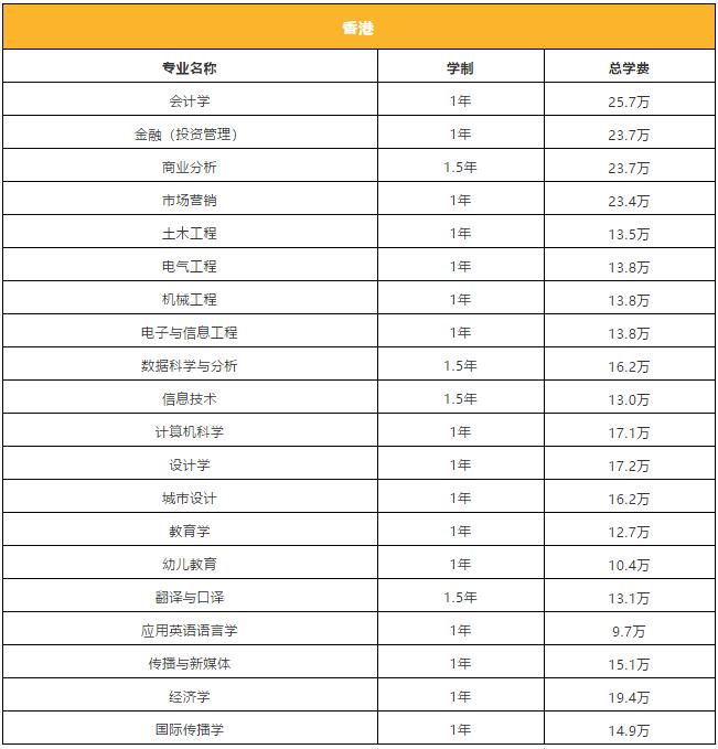 香港硕士留学：学制、排名、专业、学费、申请条件、办理流程