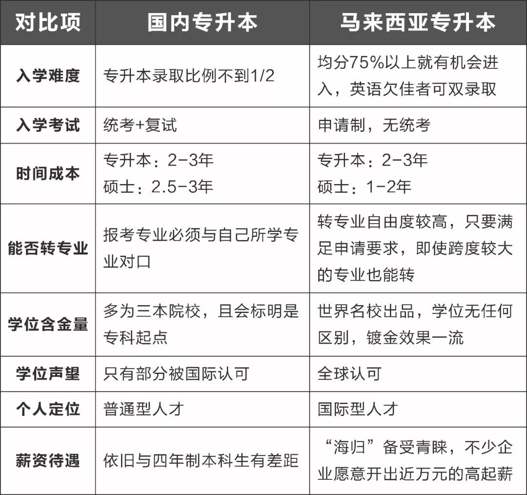 宁波纺院的小姐姐马上要去马来西亚读专升本了，她说3万学费2年毕业的思特雅本科，录取就是赚到了！