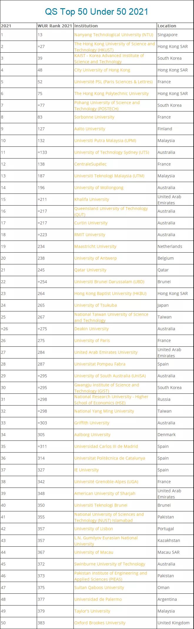 QS、THE双双发布最有前途年轻大学排名！新马港澳高校表现亮眼，博特拉大学首次跻身十大！