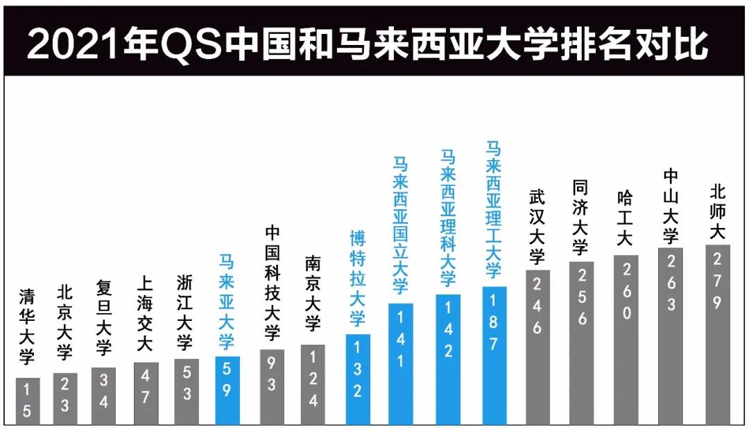 2020高考分数压线，不复读不专科，学费3万/年，马来西亚TOP 200名校来救场！