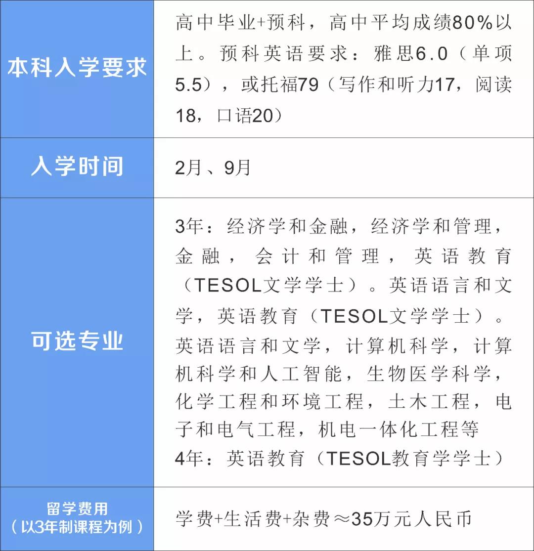 2020高考分数压线，不复读不专科，学费3万/年，马来西亚TOP 200名校来救场！