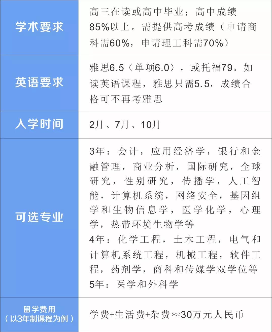 2020高考分数压线，不复读不专科，学费3万/年，马来西亚TOP 200名校来救场！