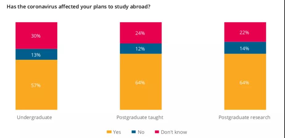 疫情之下，仅4%中国学生放弃留学！QS调查3万人，用数据证明疫情无法动摇出国留学的决心
