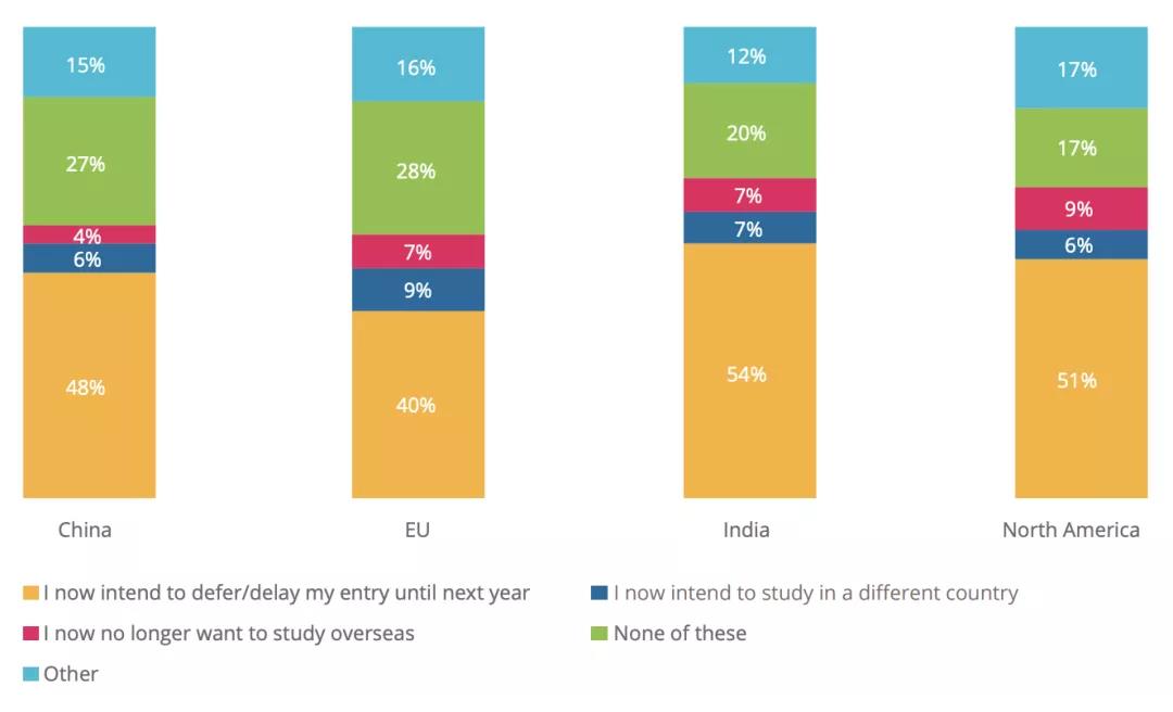 疫情之下，仅4%中国学生放弃留学！QS调查3万人，用数据证明疫情无法动摇出国留学的决心