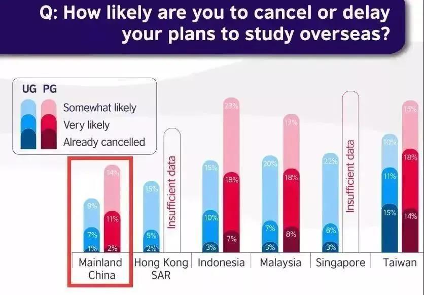 疫情之下，仅4%中国学生放弃留学！QS调查3万人，用数据证明疫情无法动摇出国留学的决心
