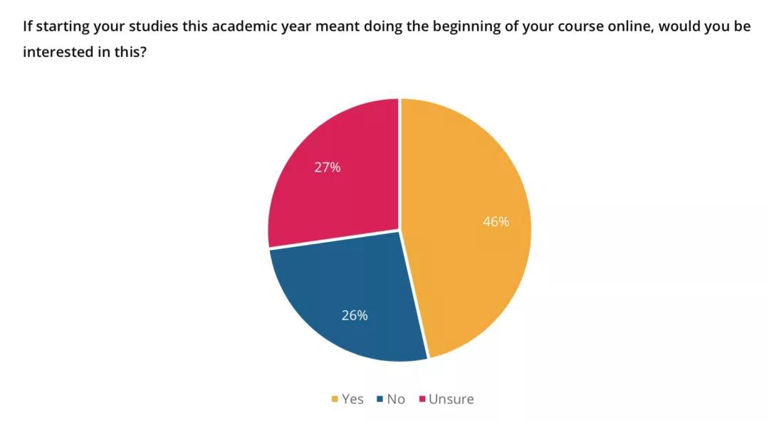 疫情之下，仅4%中国学生放弃留学！QS调查3万人，用数据证明疫情无法动摇出国留学的决心