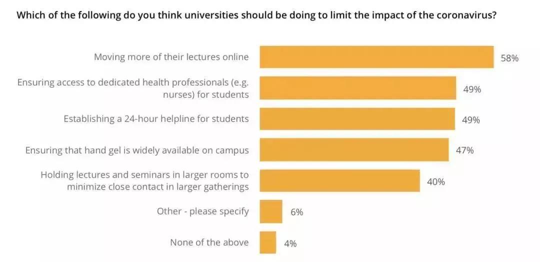 疫情之下，仅4%中国学生放弃留学！QS调查3万人，用数据证明疫情无法动摇出国留学的决心