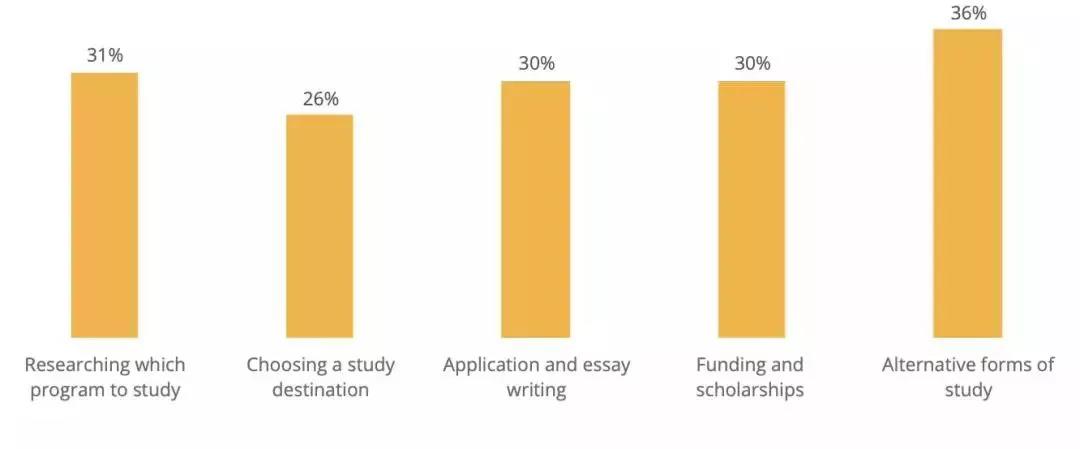 疫情之下，仅4%中国学生放弃留学！QS调查3万人，用数据证明疫情无法动摇出国留学的决心