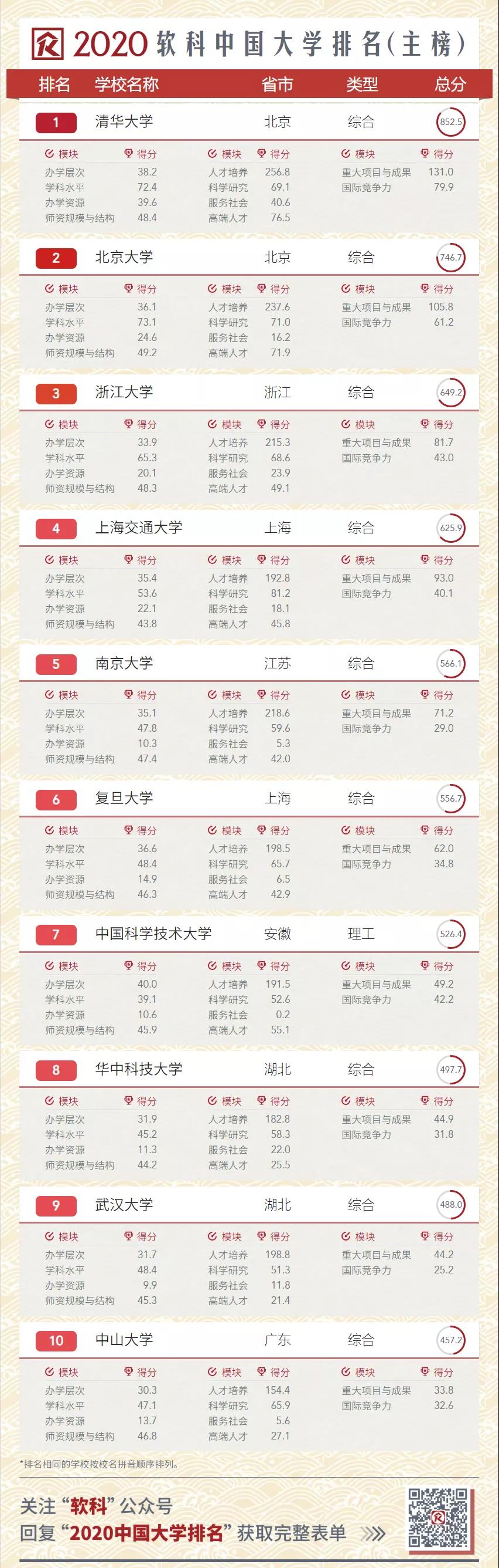 2020软科中国大学排名出炉！前300强高校中，有多少同时进入了QS世界前1000？