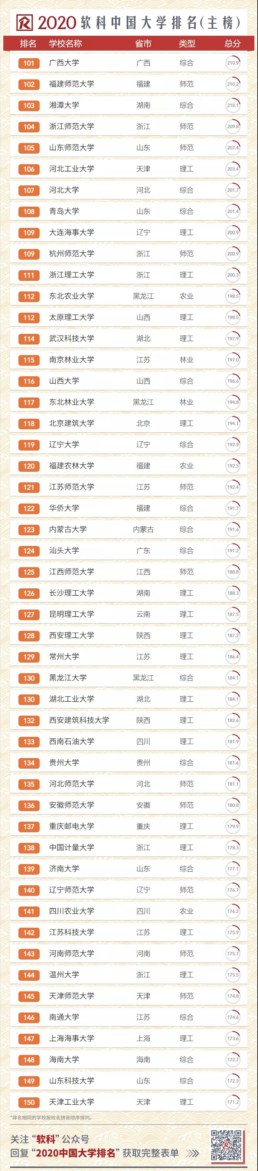 2020软科中国大学排名出炉！前300强高校中，有多少同时进入了QS世界前1000？