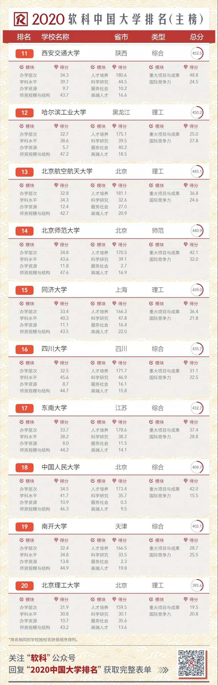 2020软科中国大学排名出炉！前300强高校中，有多少同时进入了QS世界前1000？