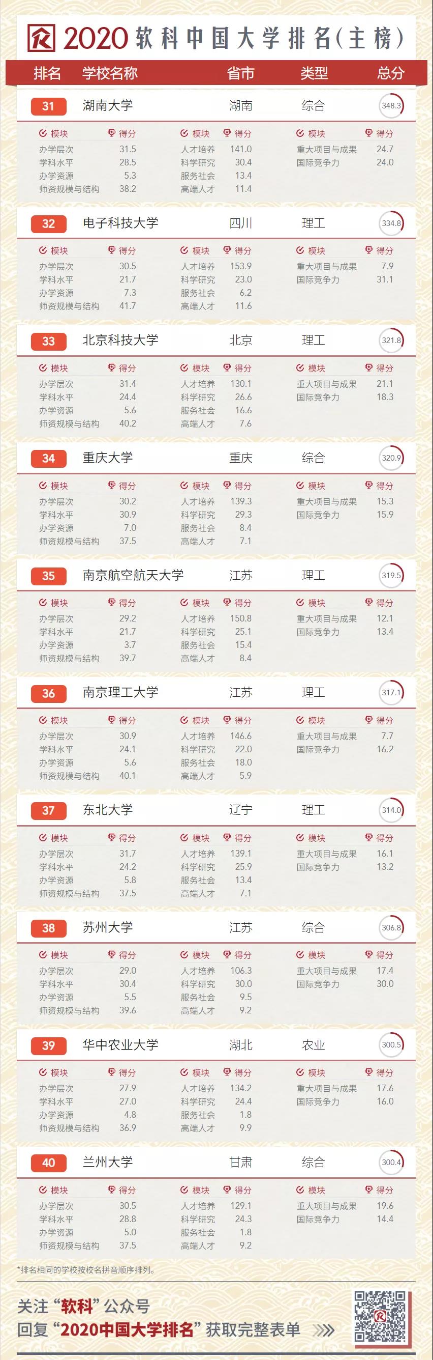 2020软科中国大学排名出炉！前300强高校中，有多少同时进入了QS世界前1000？