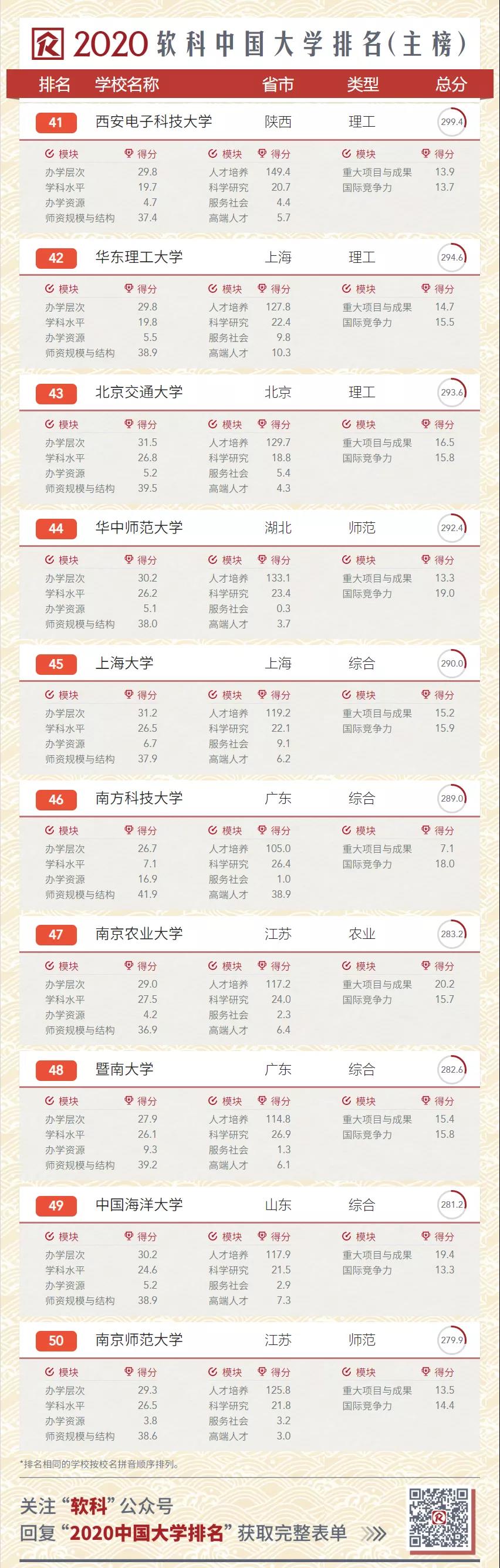 2020软科中国大学排名出炉！前300强高校中，有多少同时进入了QS世界前1000？