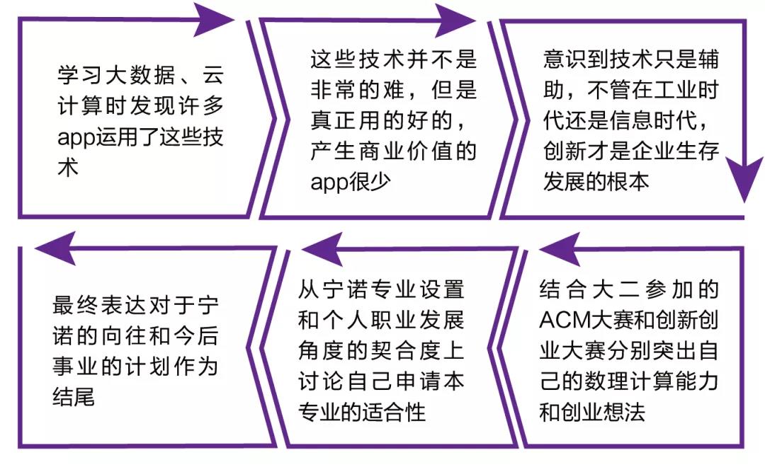 宁诺申请详解