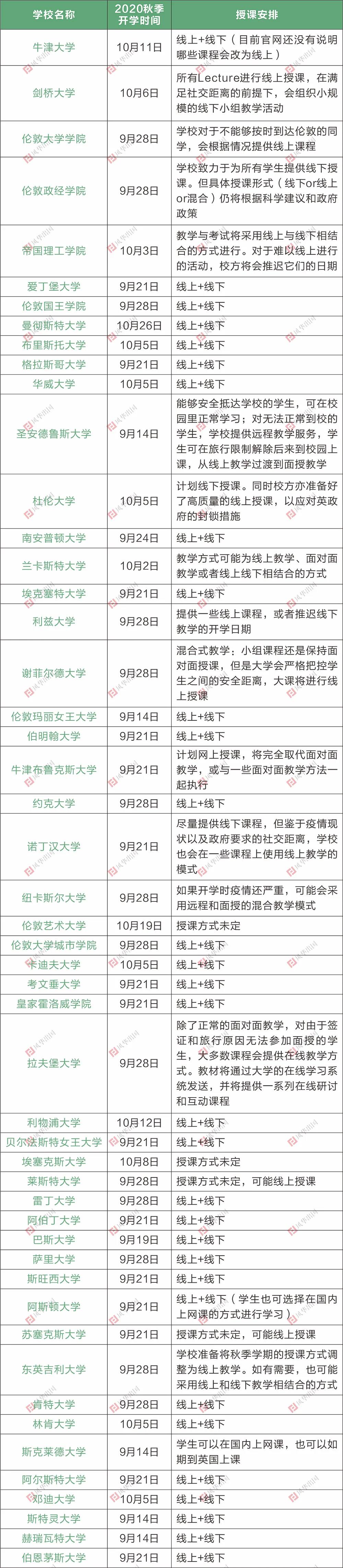 英澳美加180+所大学2020新学期开学时间及授课方式汇总