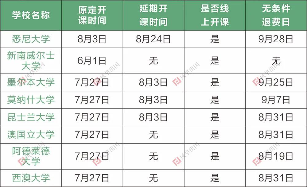 英澳美加180+所大学2020新学期开学时间及授课方式汇总