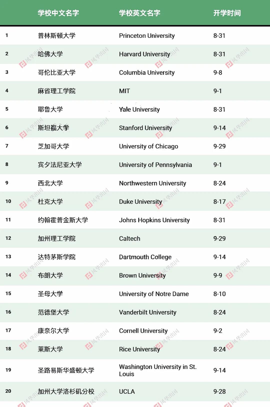 英澳美加180+所大学2020新学期开学时间及授课方式汇总