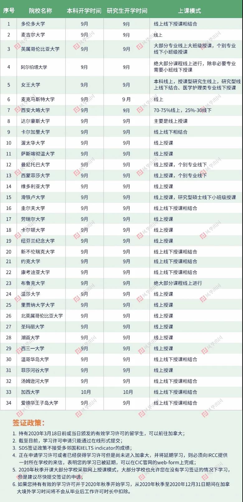 英澳美加180+所大学2020新学期开学时间及授课方式汇总