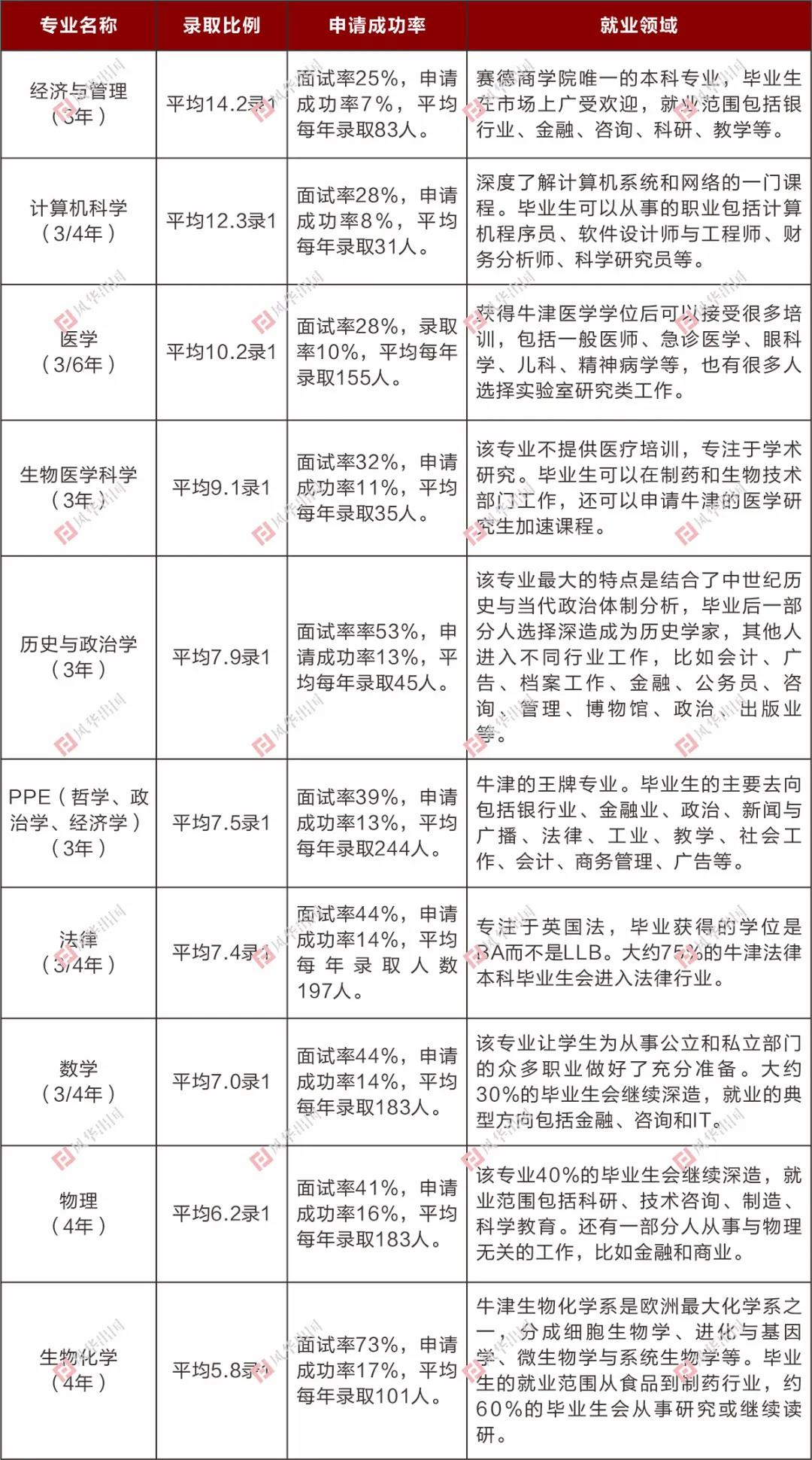 英国牛津大学本科/硕士信息大全：排名、专业、学费、学制、招生条件、招生范围！