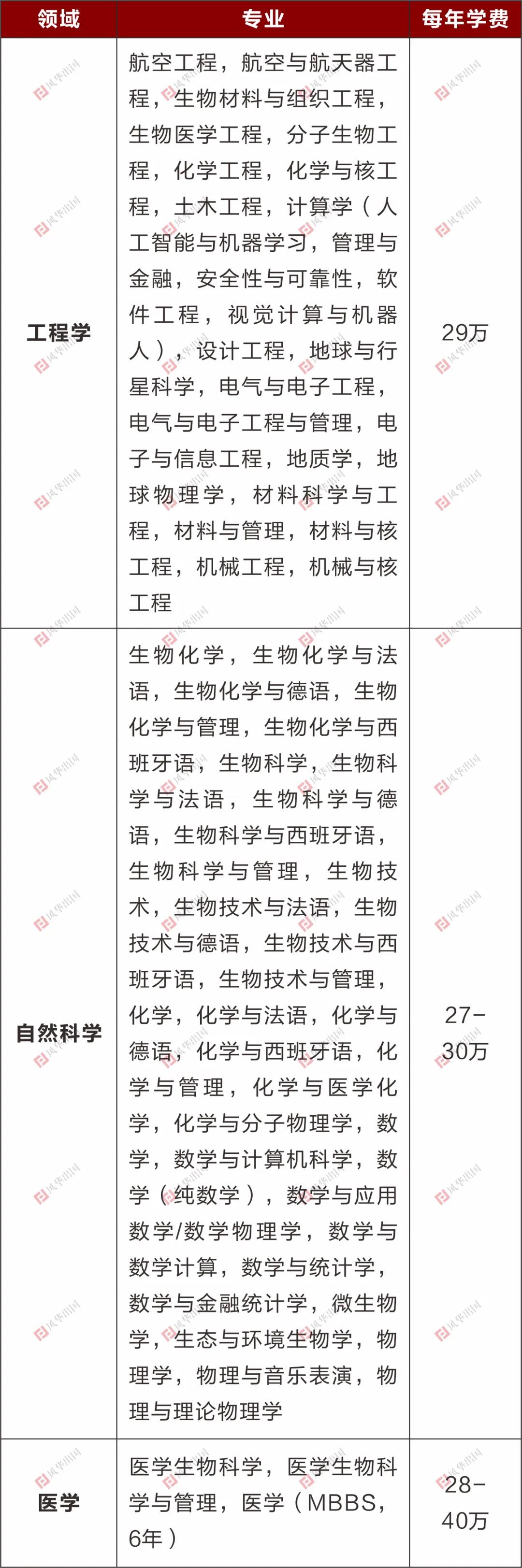 英国帝国理工学院本科/硕士信息大全：排名、专业、学费、学制、招生条件、招生范围！