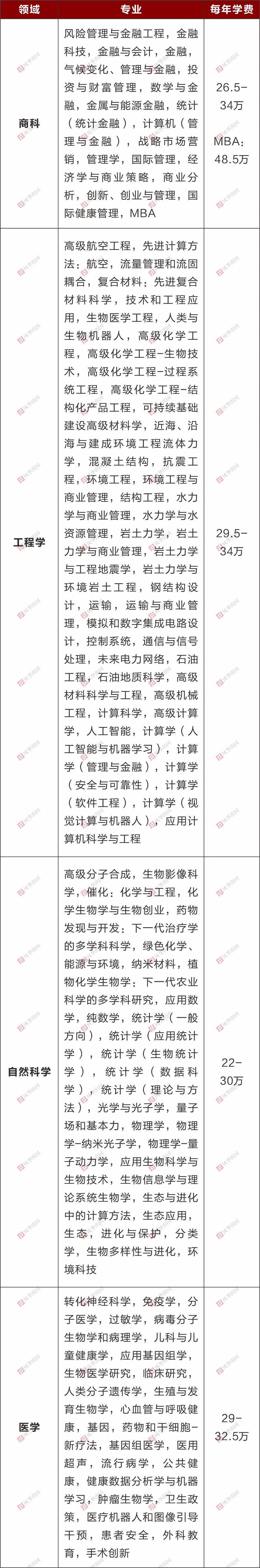 英国帝国理工学院本科/硕士信息大全：排名、专业、学费、学制、招生条件、招生范围！