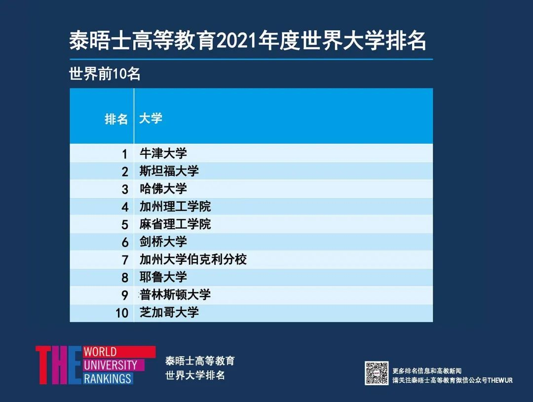 2021年泰晤士世界大学排名发布！牛津蝉联榜首，清华与杜克并列20