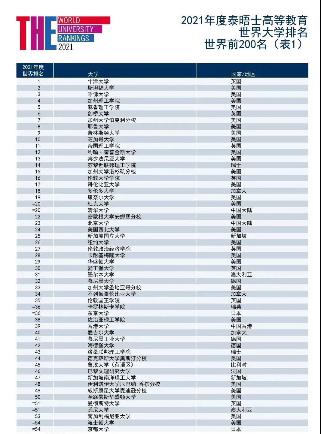 2021年泰晤士世界大学排名发布！牛津蝉联榜首，清华与杜克并列20