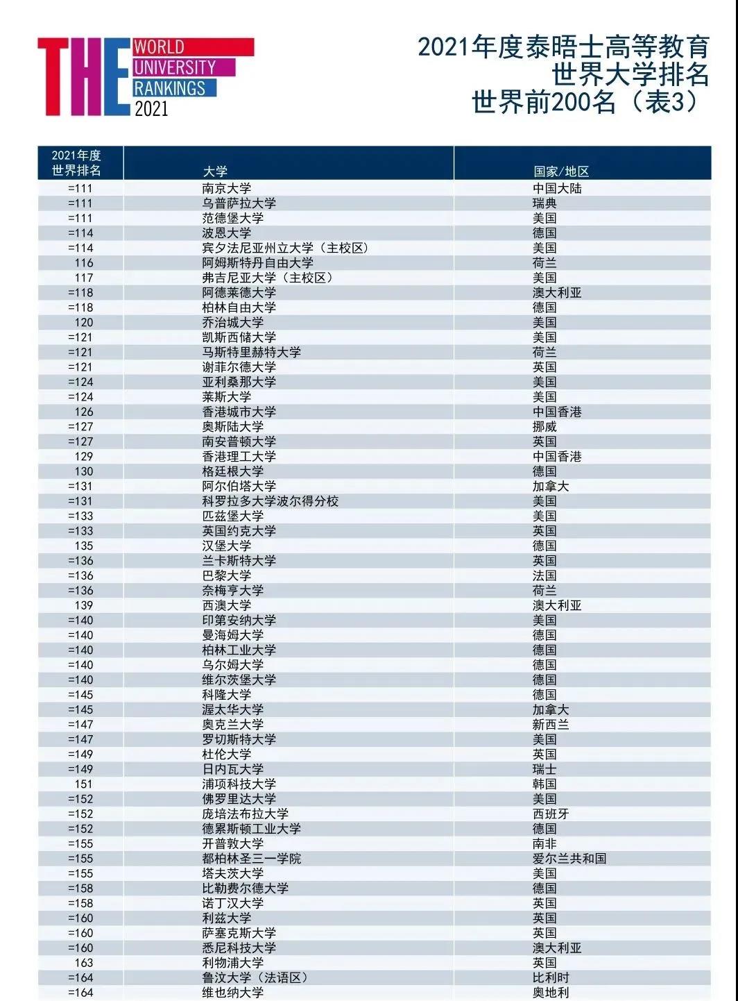 2021年泰晤士世界大学排名发布！牛津蝉联榜首，清华与杜克并列20