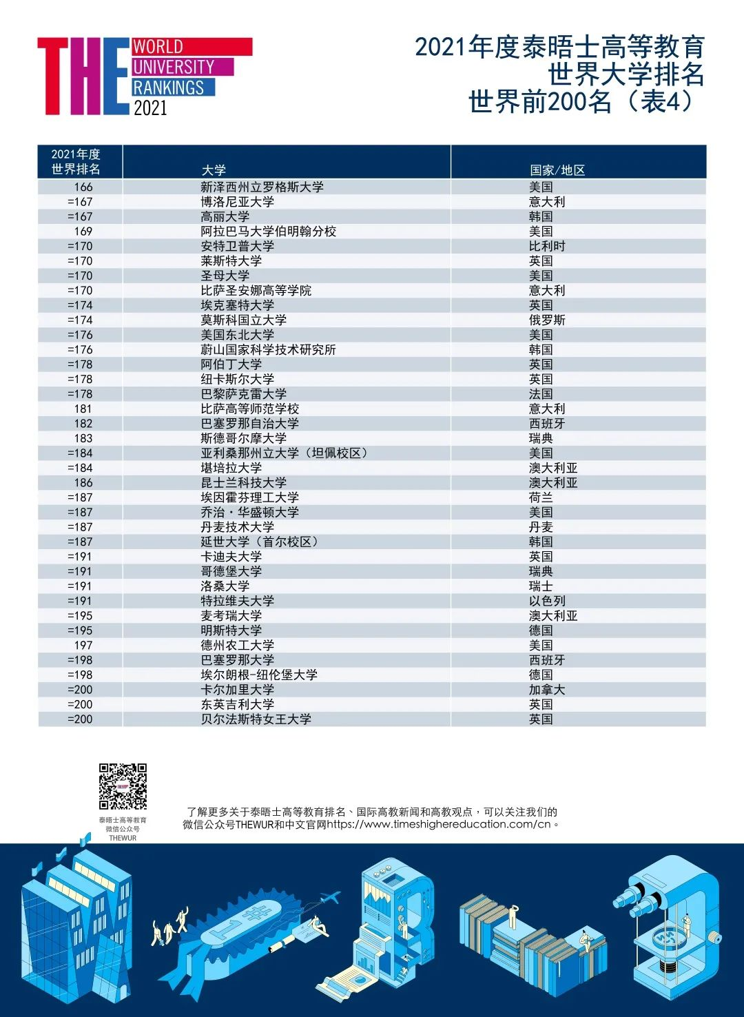 2021年泰晤士世界大学排名发布！牛津蝉联榜首，清华与杜克并列20