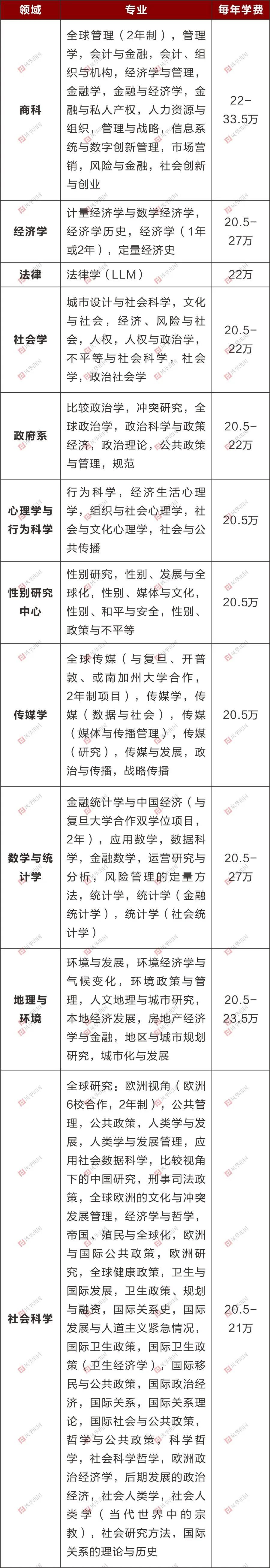 英国伦敦政经学院本科/硕士信息大全：排名、专业、学费、学制、招生条件、招生范围