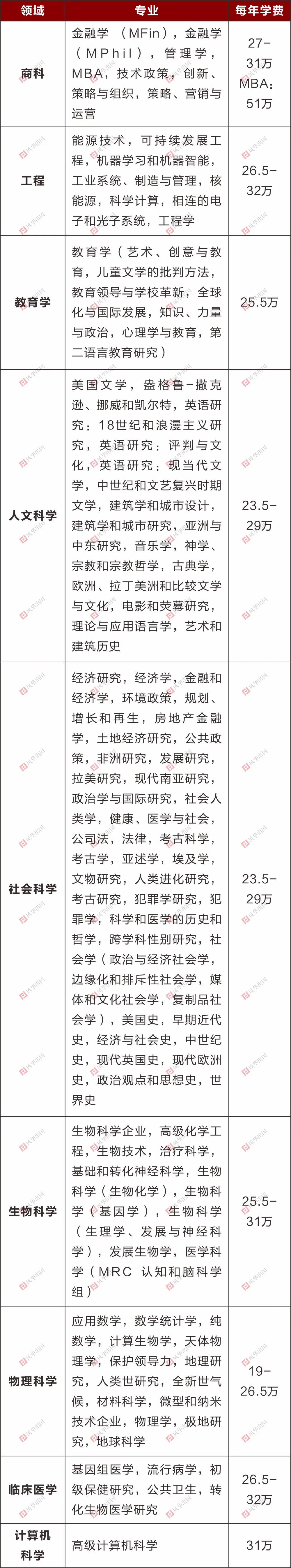 英国剑桥大学本科/硕士信息大全：排名、专业、学费、学制、招生条件、招生范围！