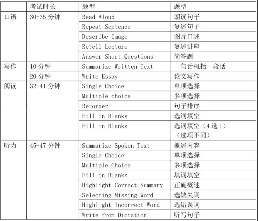 雅思终结者PTE来了！万年5.5分的你还在等什么？