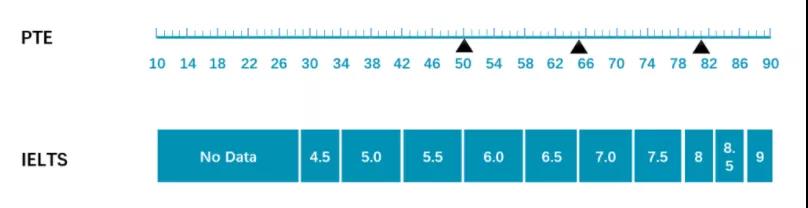 雅思终结者PTE来了！万年5.5分的你还在等什么？