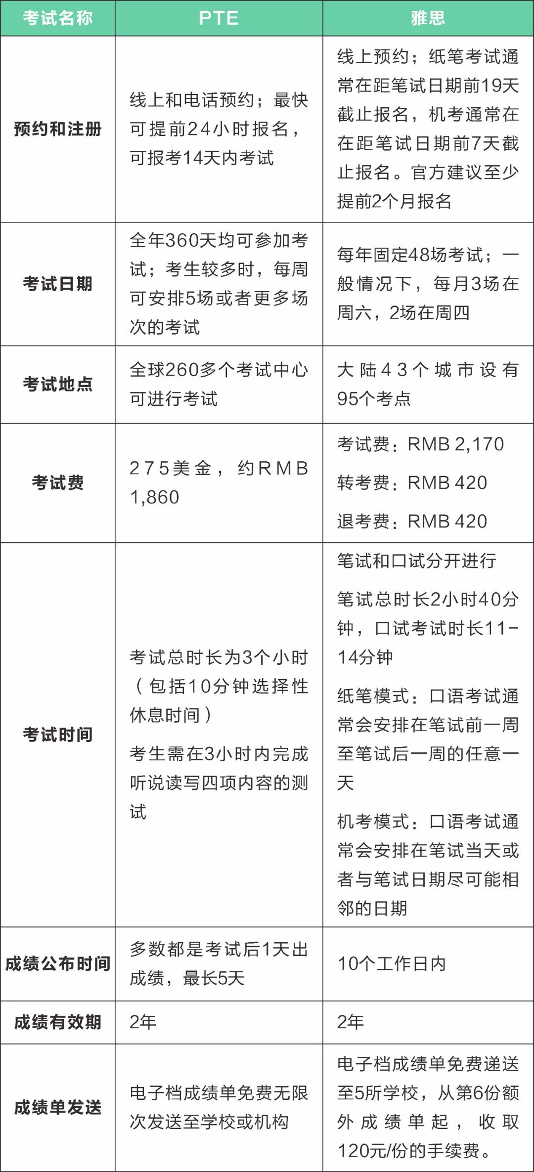 雅思终结者PTE来了！万年5.5分的你还在等什么？