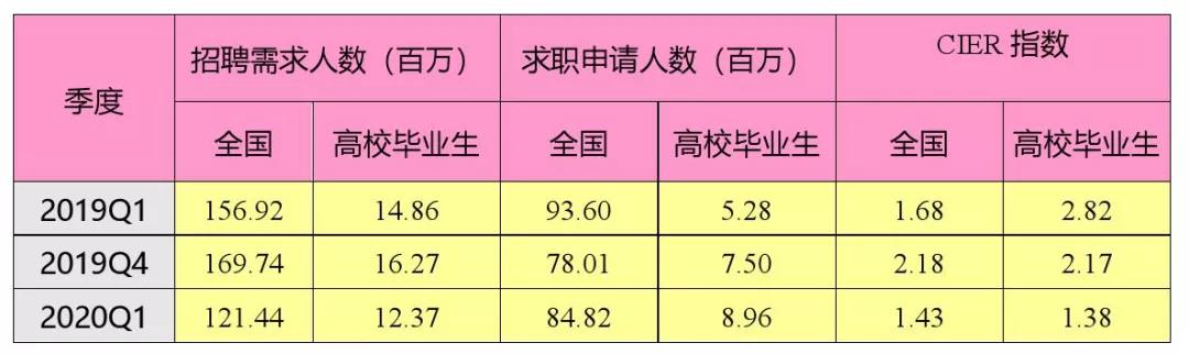 《2020年大学生就业力报告》出炉：疫情之下，逆行求职的应届生对未来抱有多大的期待？