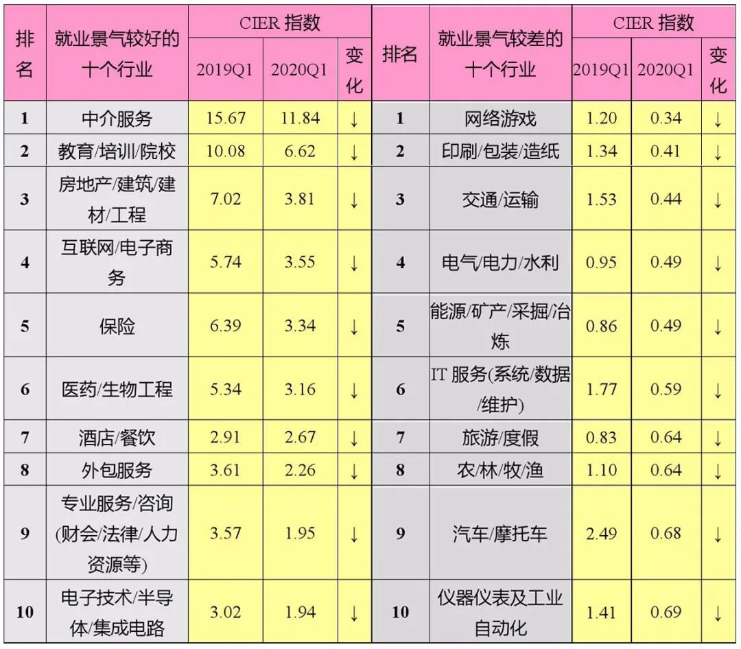 《2020年大学生就业力报告》出炉：疫情之下，逆行求职的应届生对未来抱有多大的期待？