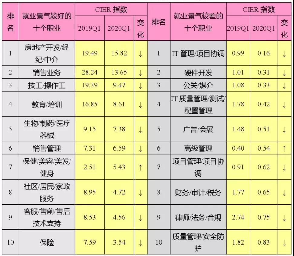 《2020年大学生就业力报告》出炉：疫情之下，逆行求职的应届生对未来抱有多大的期待？