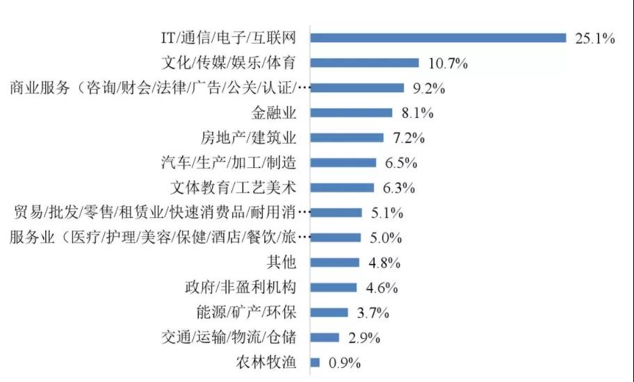 《2020年大学生就业力报告》出炉：疫情之下，逆行求职的应届生对未来抱有多大的期待？