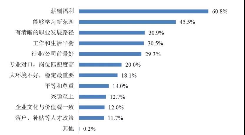 《2020年大学生就业力报告》出炉：疫情之下，逆行求职的应届生对未来抱有多大的期待？