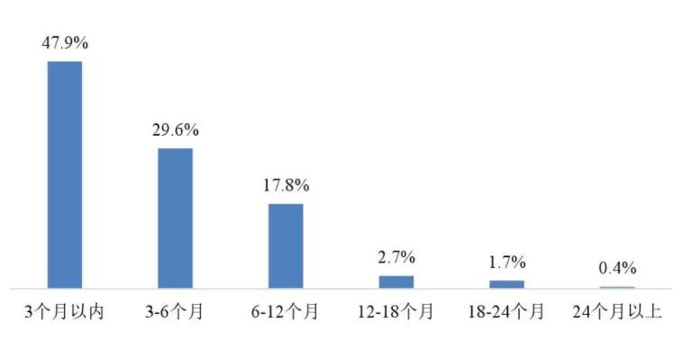 《2020年大学生就业力报告》出炉：疫情之下，逆行求职的应届生对未来抱有多大的期待？