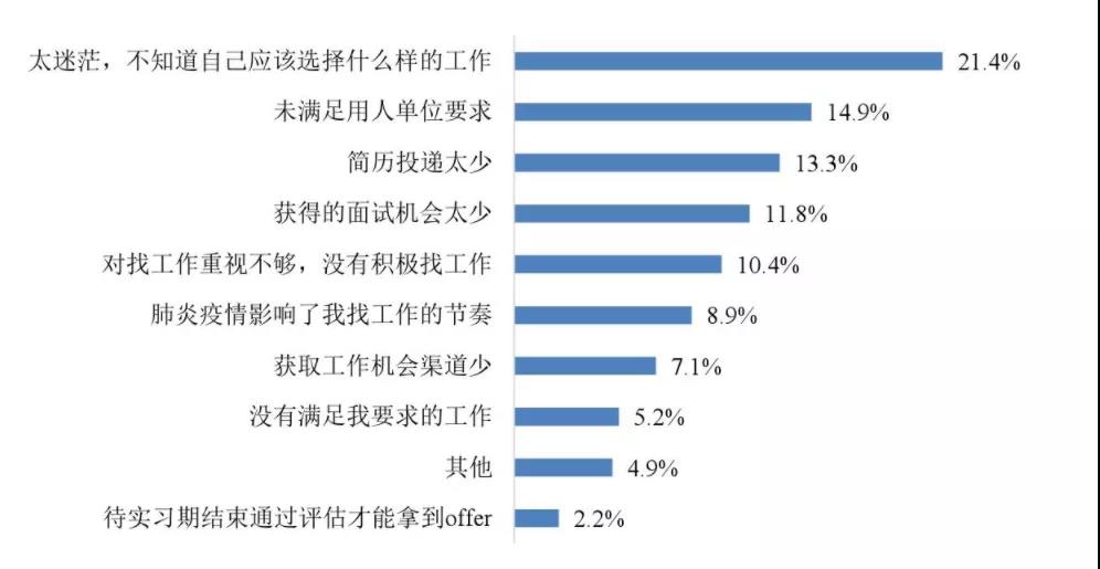 《2020年大学生就业力报告》出炉：疫情之下，逆行求职的应届生对未来抱有多大的期待？