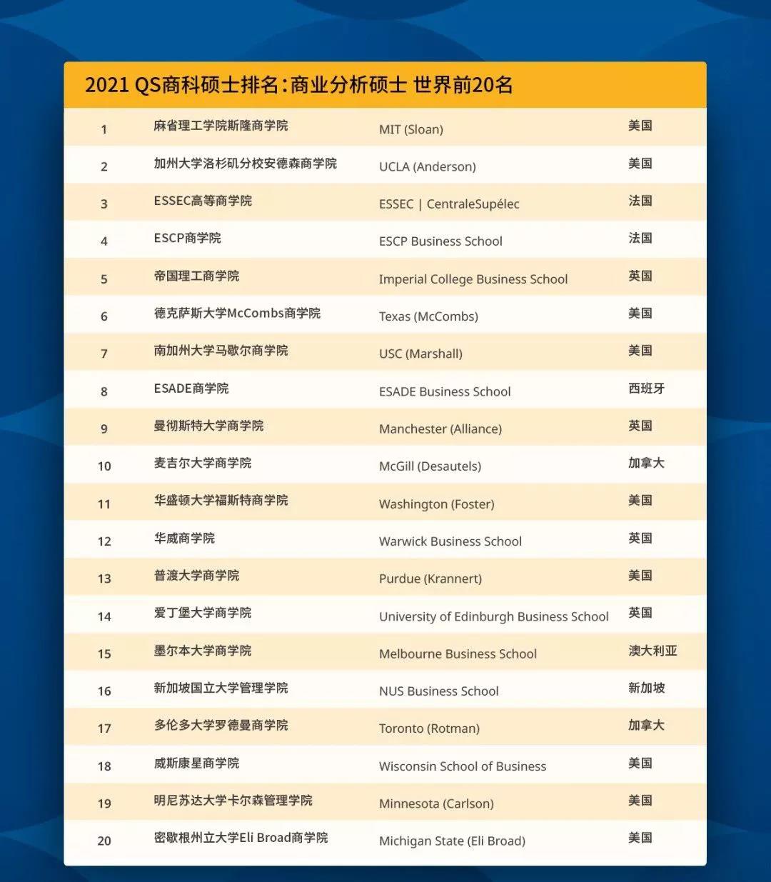 商科择校必看！QS发布2021年全球商科硕士+MBA排名，英美高校大面积屠榜