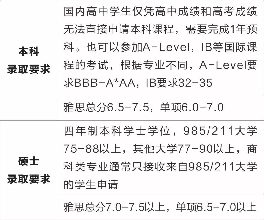 英国伦敦国王学院本科/硕士信息大全：排名、专业、学费、学制、招生条件、招生范围！