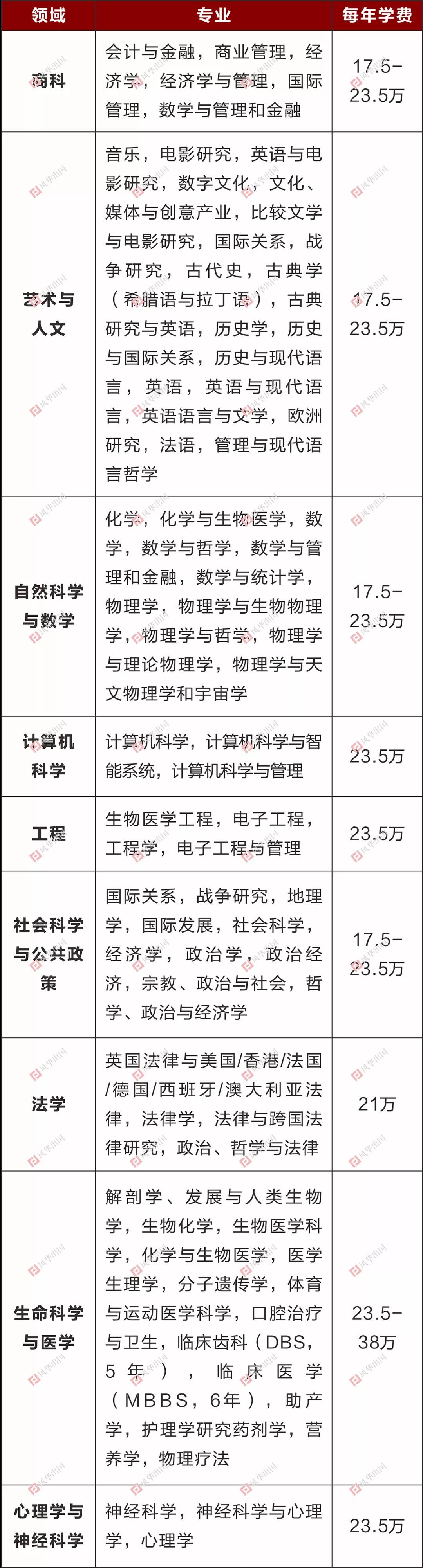 英国伦敦国王学院本科/硕士信息大全：排名、专业、学费、学制、招生条件、招生范围！