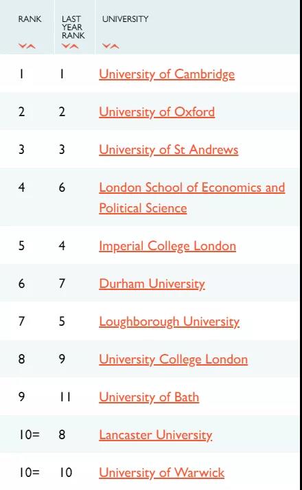 2021泰晤士报泰晤士排名出炉：前3稳如泰山，4-10大洗牌！