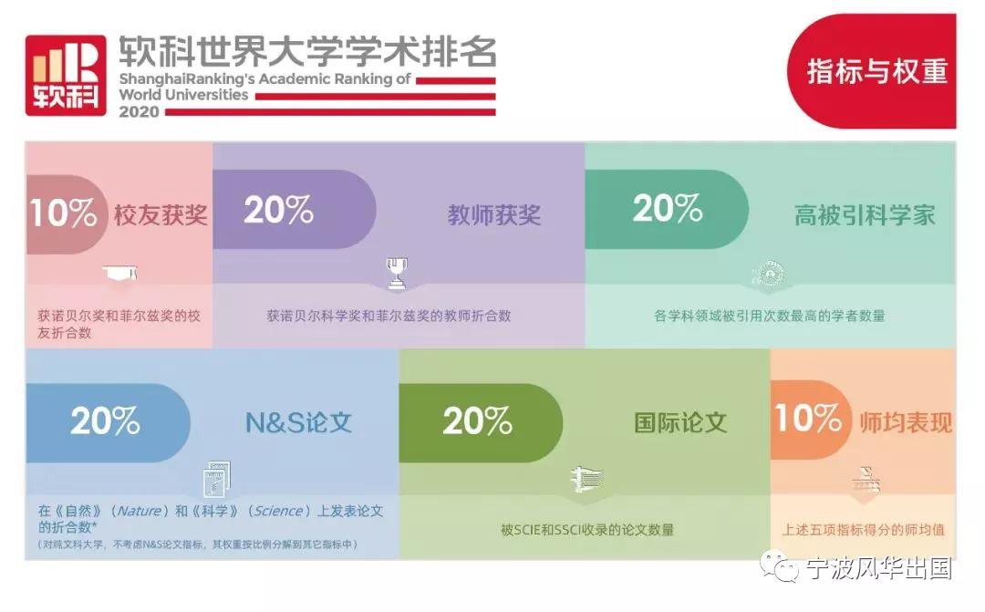 2020软科世界大学学术排名（ARWU）来啦！