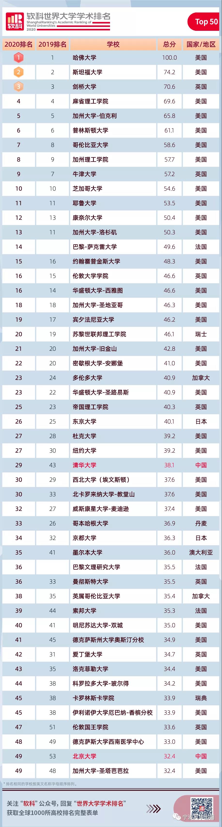 2020软科世界大学学术排名（ARWU）来啦！