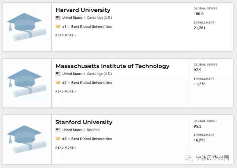 围观！U.S.News 2021世界大学排名出炉，前三十美英占25席，清华首登亚洲第一