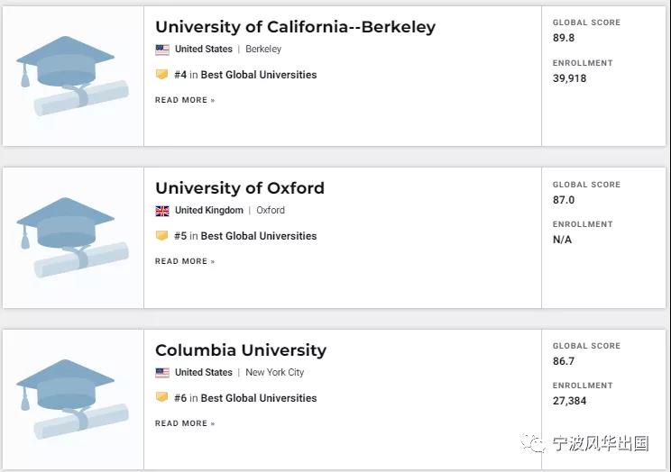 围观！U.S.News 2021世界大学排名出炉，前三十美英占25席，清华首登亚洲第一